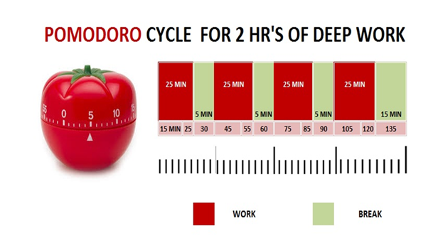 The pomodoro technique deep work example