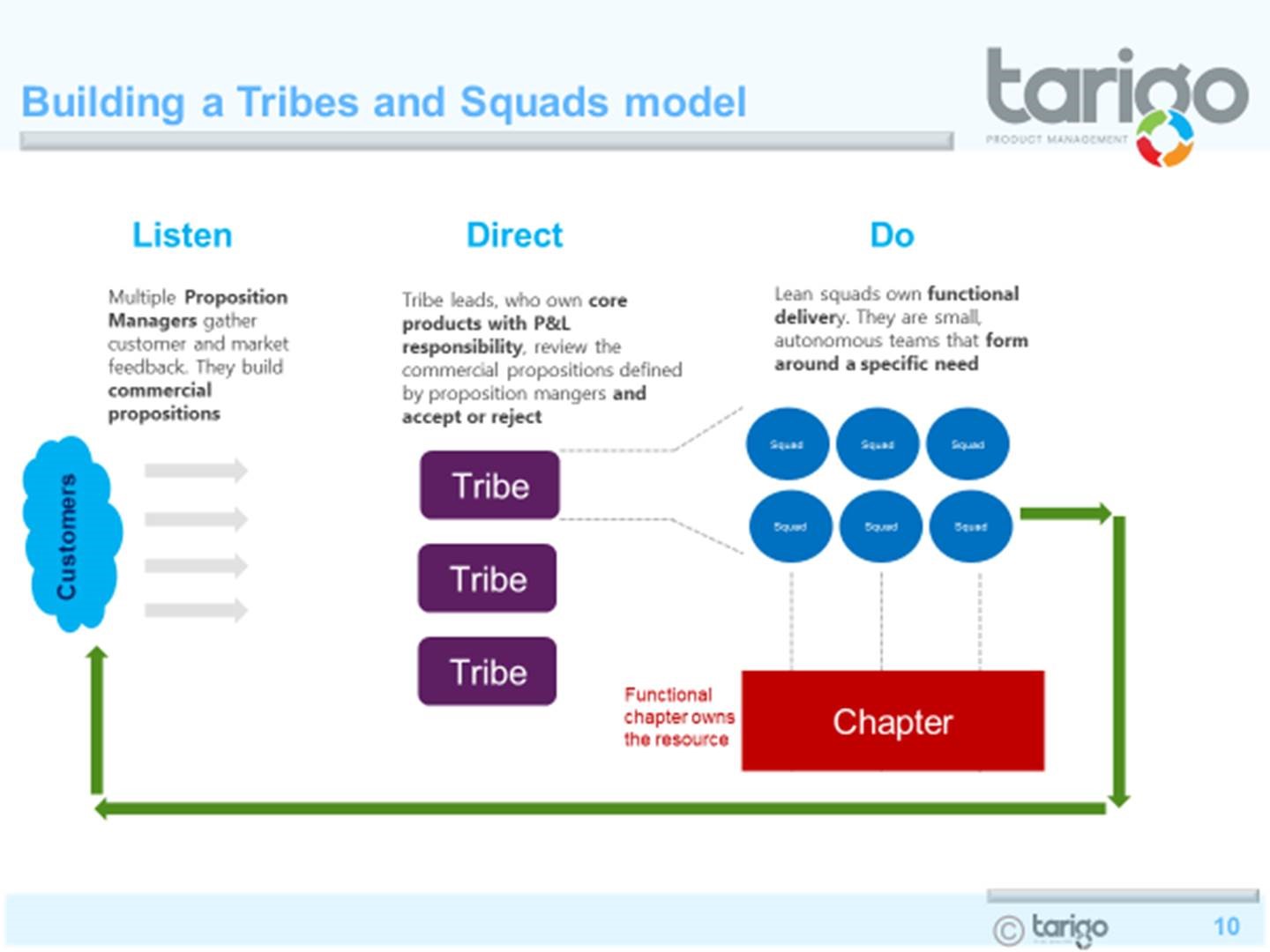 Tribes and Squads