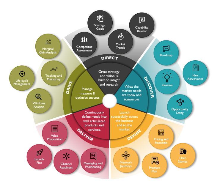 Product management framework process