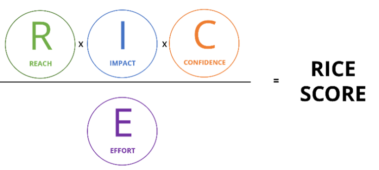 Six Methods to Prioritise User Stories | Tarigo